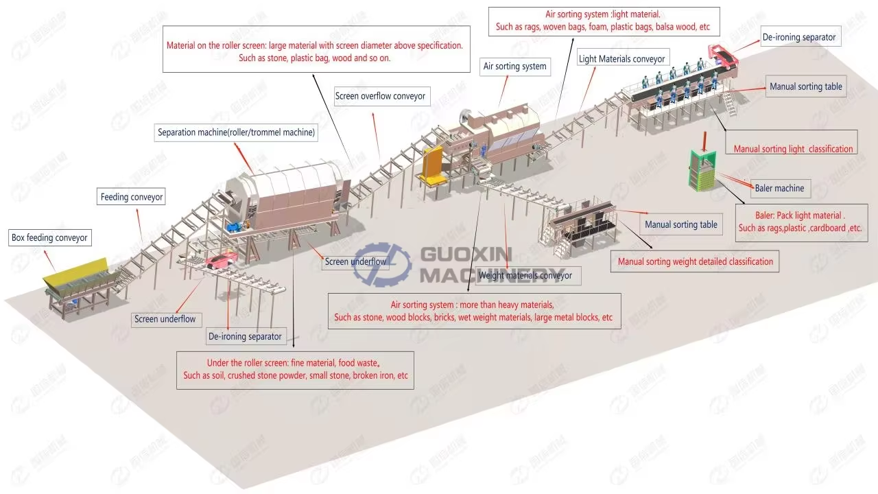 Operation structure of waste disposal equipment