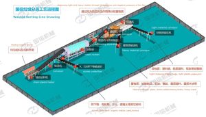 Process diagram of a municipal solid waste sorting plant showing conveyor belt material flow