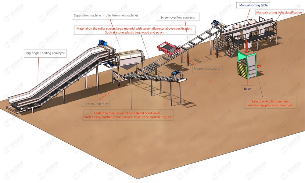 Sorting Waste For recycling