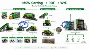 MSW sorting → RDF → WtE