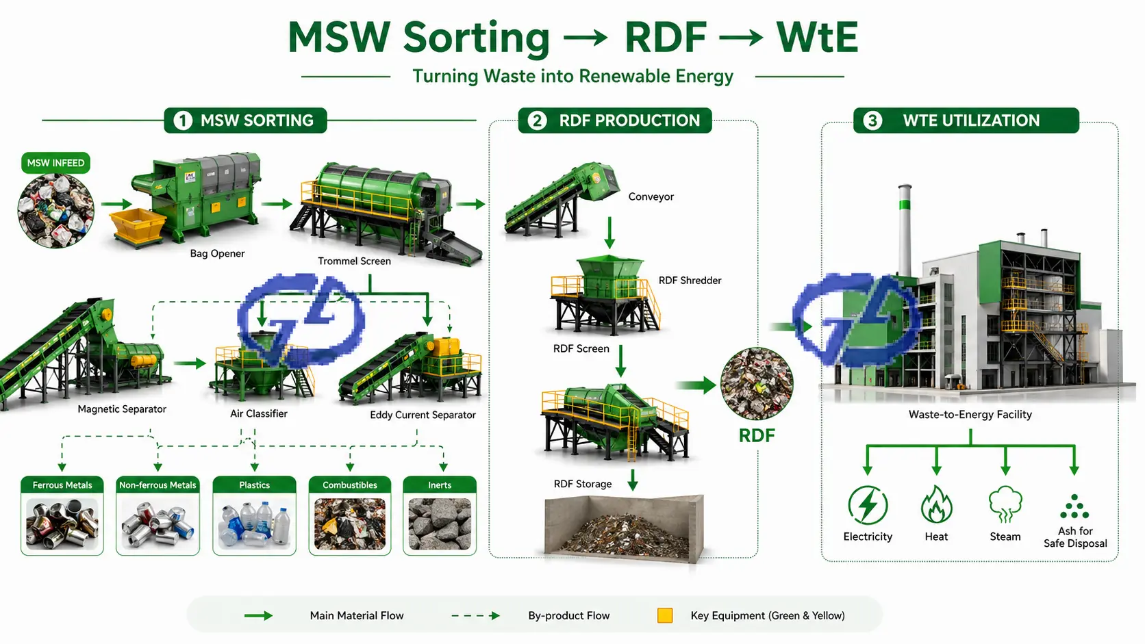 Turnkey MSW Sorting Plant Design: 100-2000 TPD Solutions & EPC Services