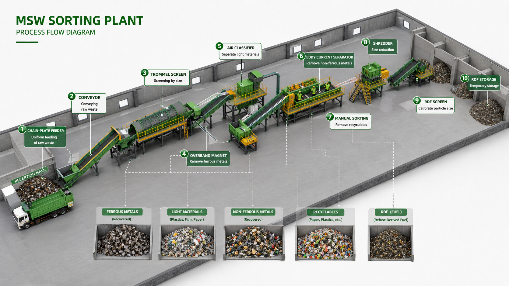Automated MSW recycling plant: Process, Efficiency, and Recovery Optimization