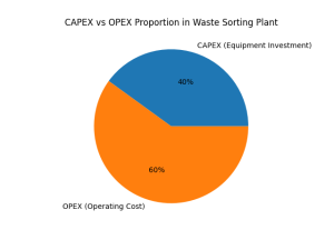  Breakdown of MSW sorting plant cost factors: machinery, civil works, and operation