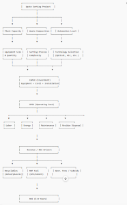  Process diagram of waste sorting plant cost analysis from feeding to RDF output
