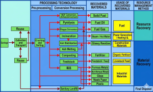 Waste Sorting and Resource Utilization Process