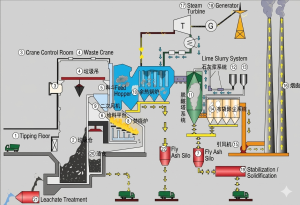 Waste-to-Energy Plant Equipment Interconnection Diagram