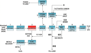 Waste-to-Energy Plant Process Flow Diagram