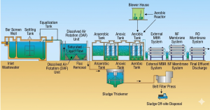Leachate Treatment flow chart