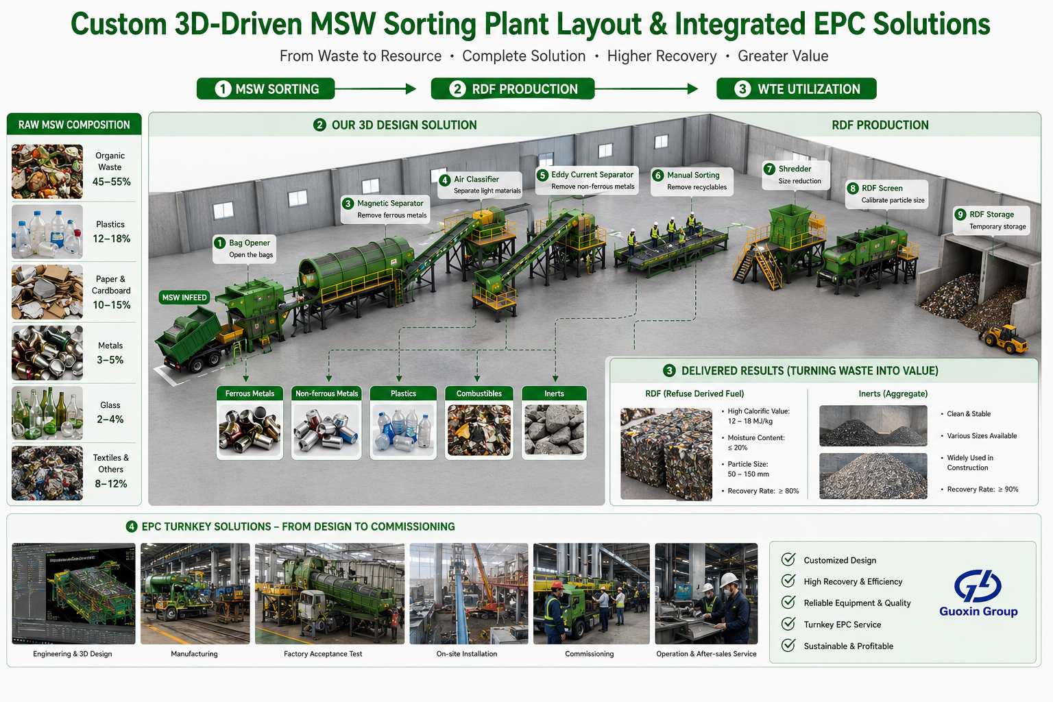 Custom 3D-Driven MSW Sorting Plant Layout & Integrated EPC Solutions
