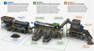 RDF/SRF Production line