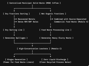 Commercial Food Waste Processing & MSW Complex