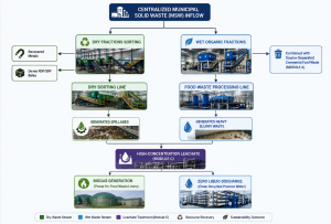 Commercial Food Waste Processing & Integrated MSW Management Complex