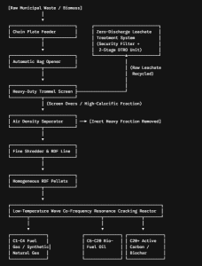 Complete Integrated Process Flow: From Mixed MSW to Refined Bio-Energy