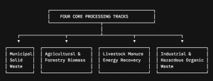 Four Main Waste Processing Tracks
