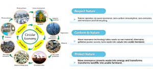 Circular economy