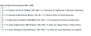 Raw Incoming Heterogeneous MSW