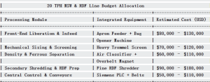20 TPH MSW & RDF Line Budget Allocation