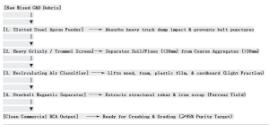 C&D Recycling Line